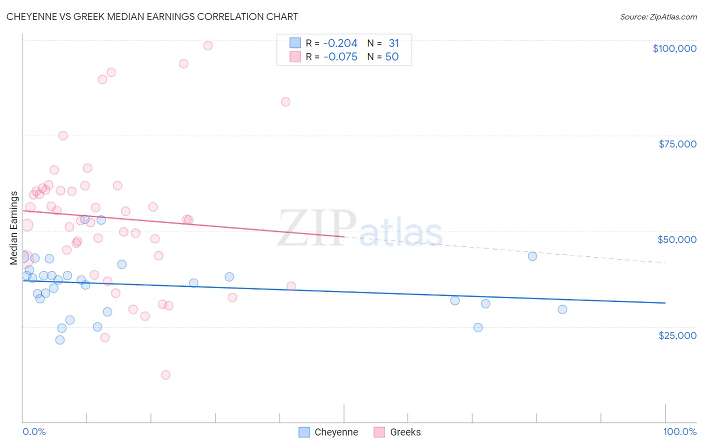 Cheyenne vs Greek Median Earnings