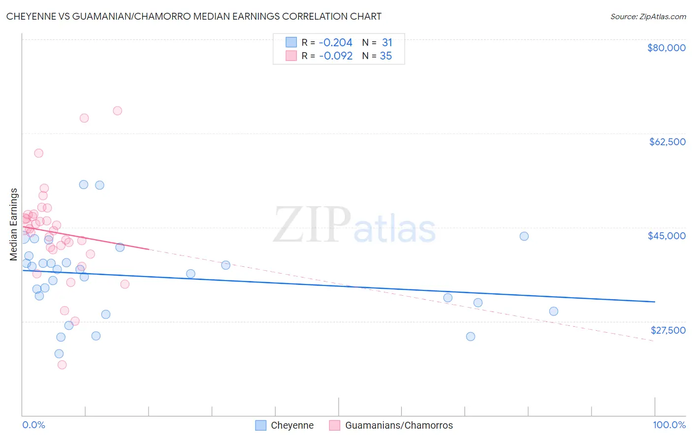 Cheyenne vs Guamanian/Chamorro Median Earnings