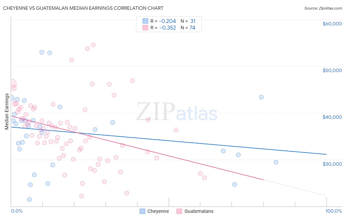 Cheyenne vs Guatemalan Median Earnings