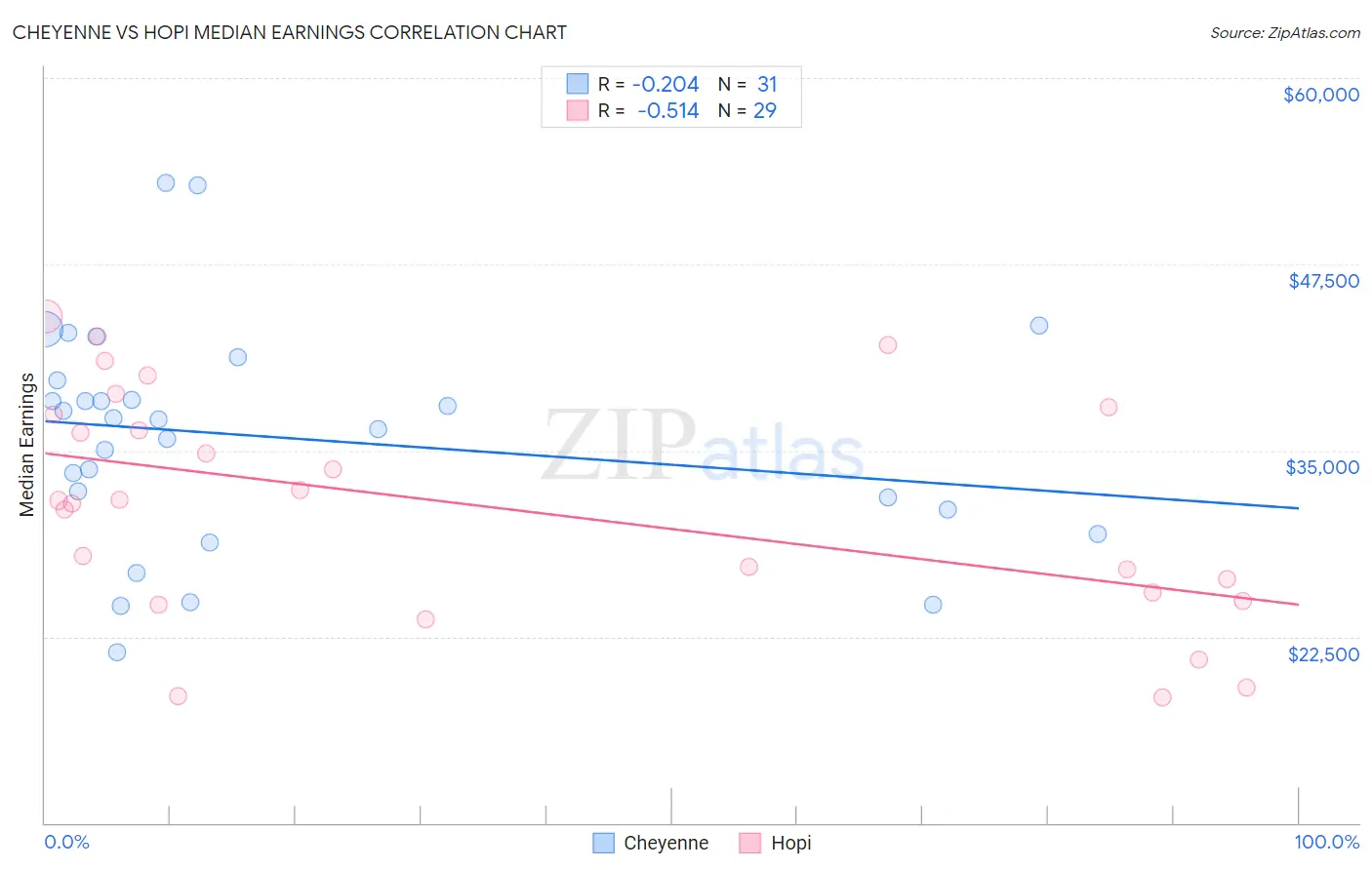 Cheyenne vs Hopi Median Earnings
