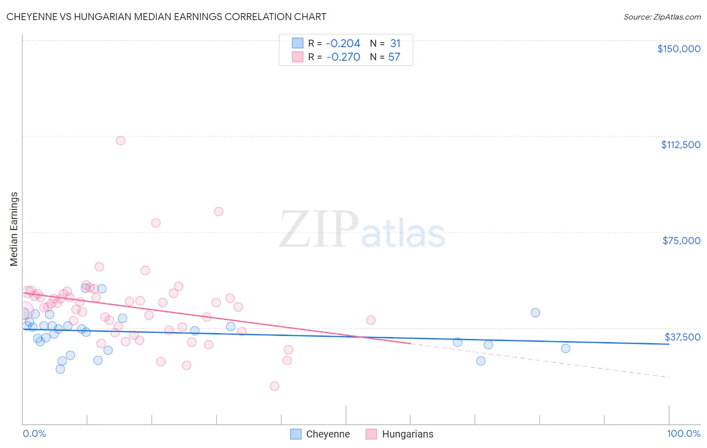 Cheyenne vs Hungarian Median Earnings