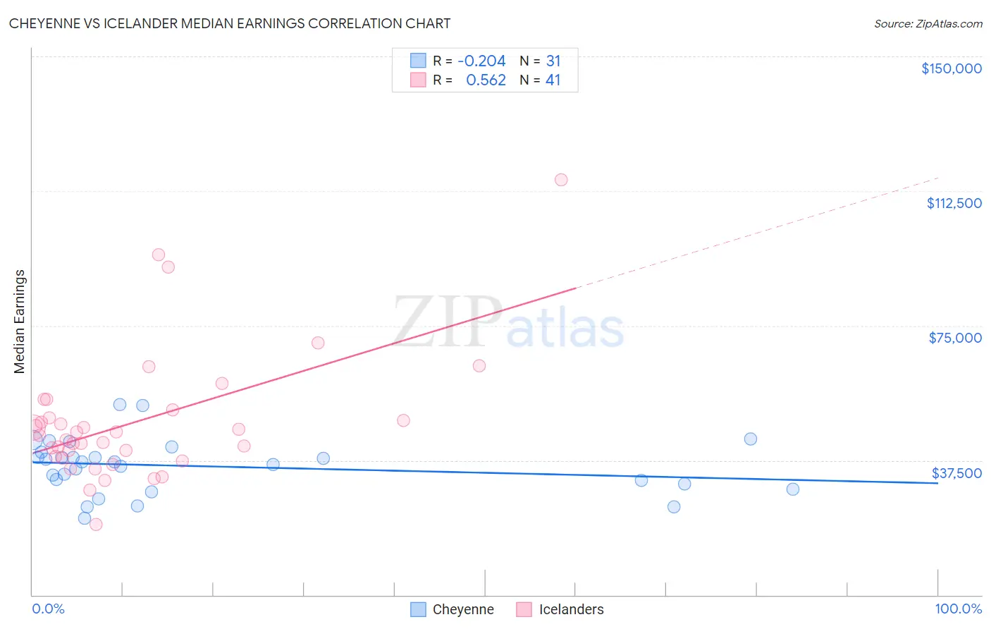 Cheyenne vs Icelander Median Earnings