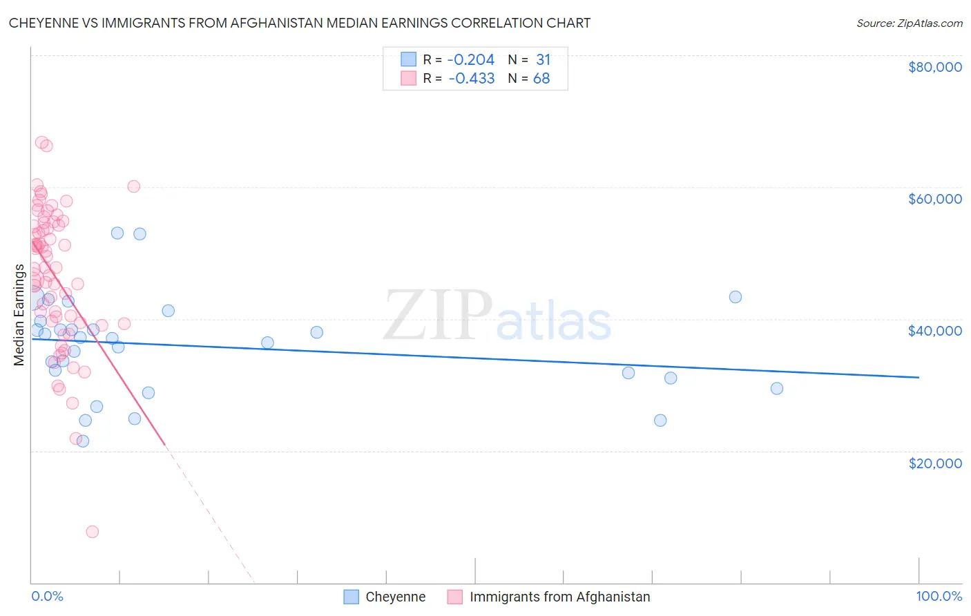 Cheyenne vs Immigrants from Afghanistan Median Earnings