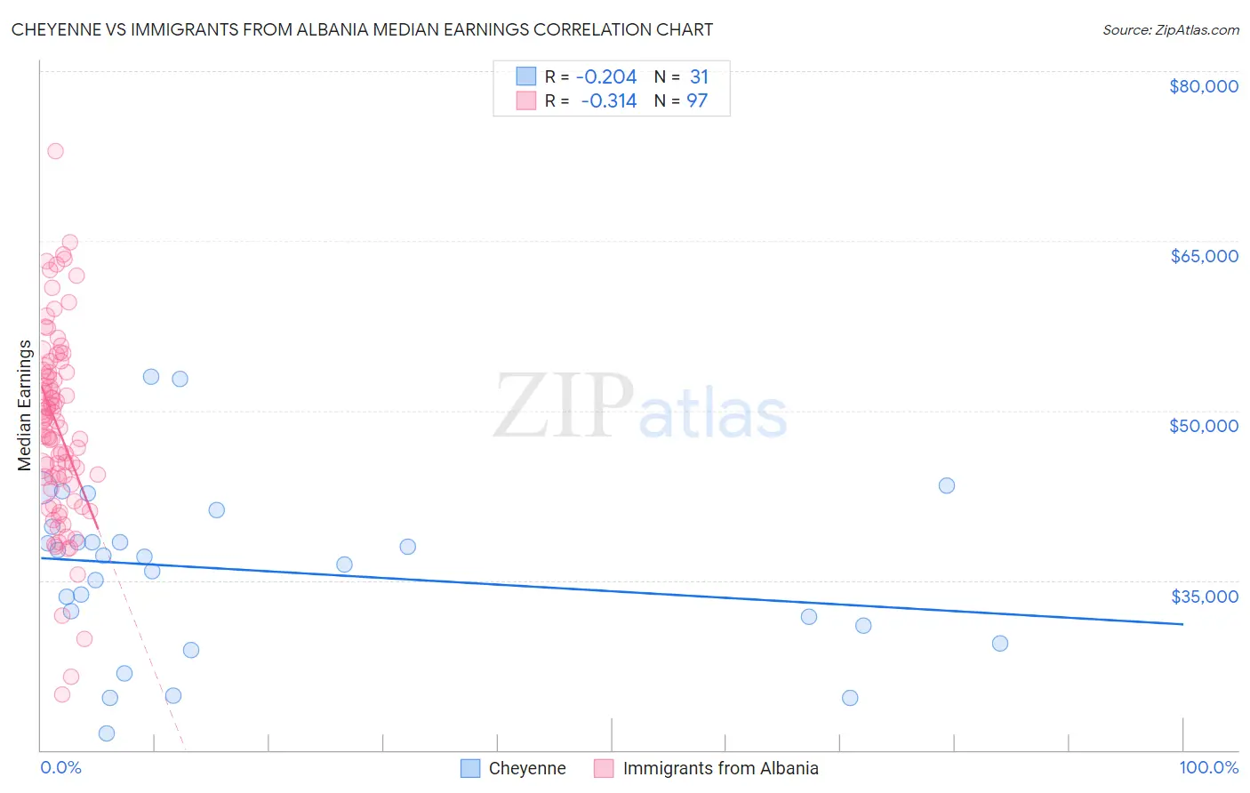 Cheyenne vs Immigrants from Albania Median Earnings