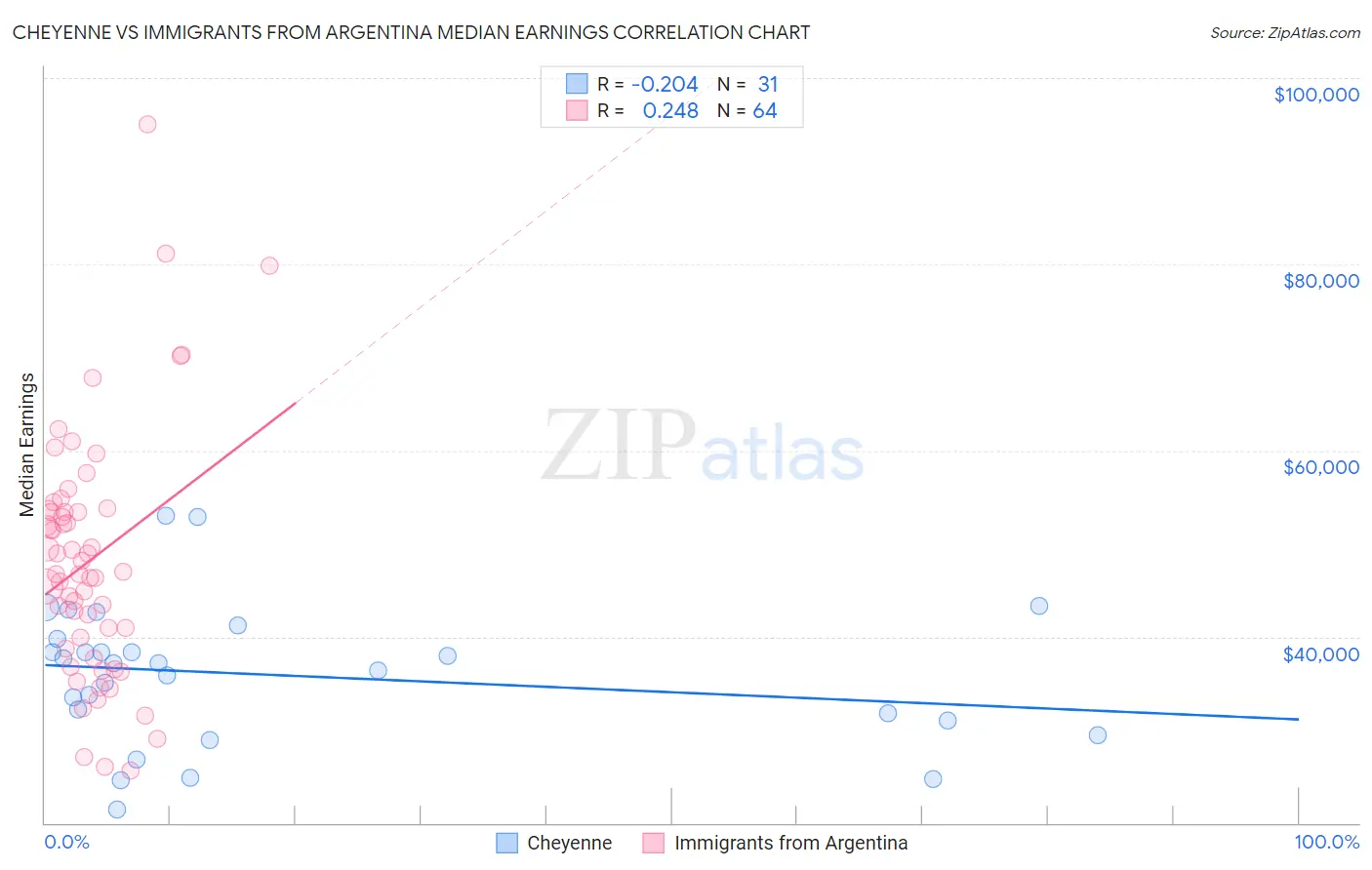 Cheyenne vs Immigrants from Argentina Median Earnings