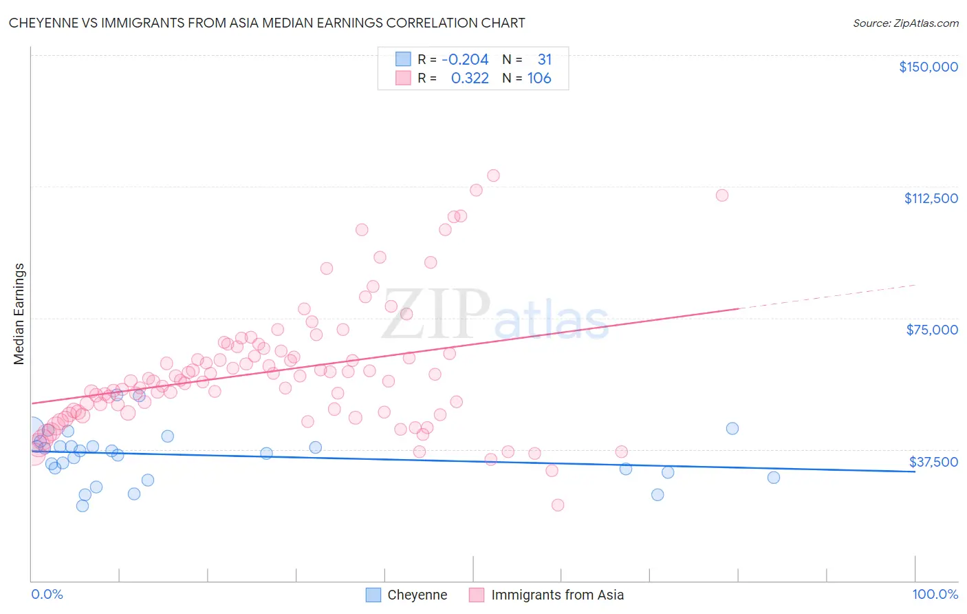 Cheyenne vs Immigrants from Asia Median Earnings