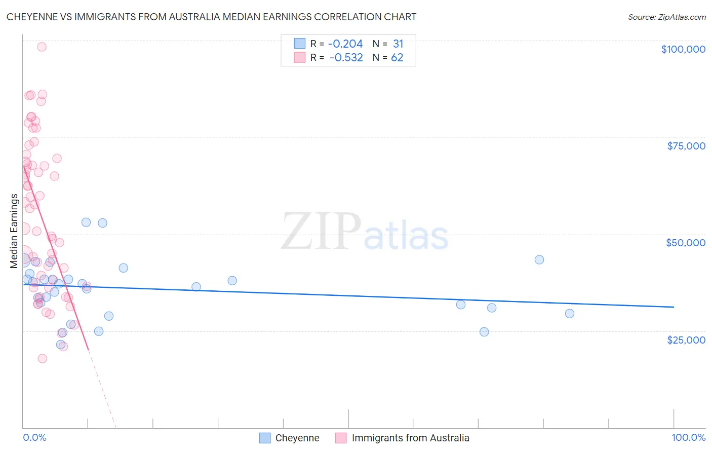 Cheyenne vs Immigrants from Australia Median Earnings