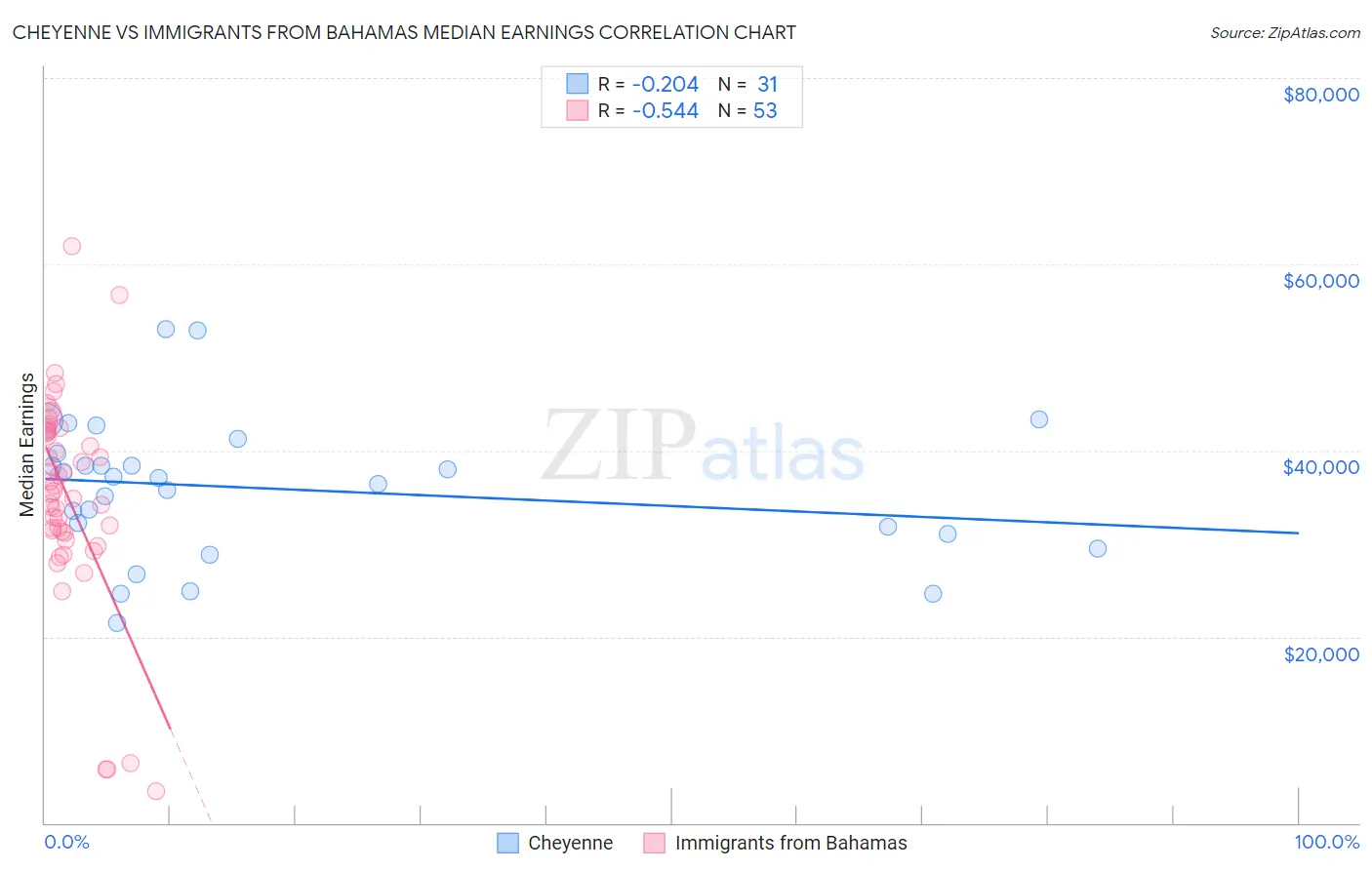 Cheyenne vs Immigrants from Bahamas Median Earnings