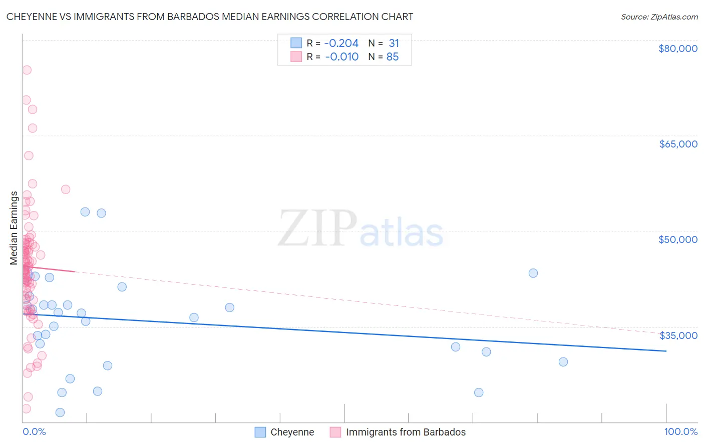Cheyenne vs Immigrants from Barbados Median Earnings