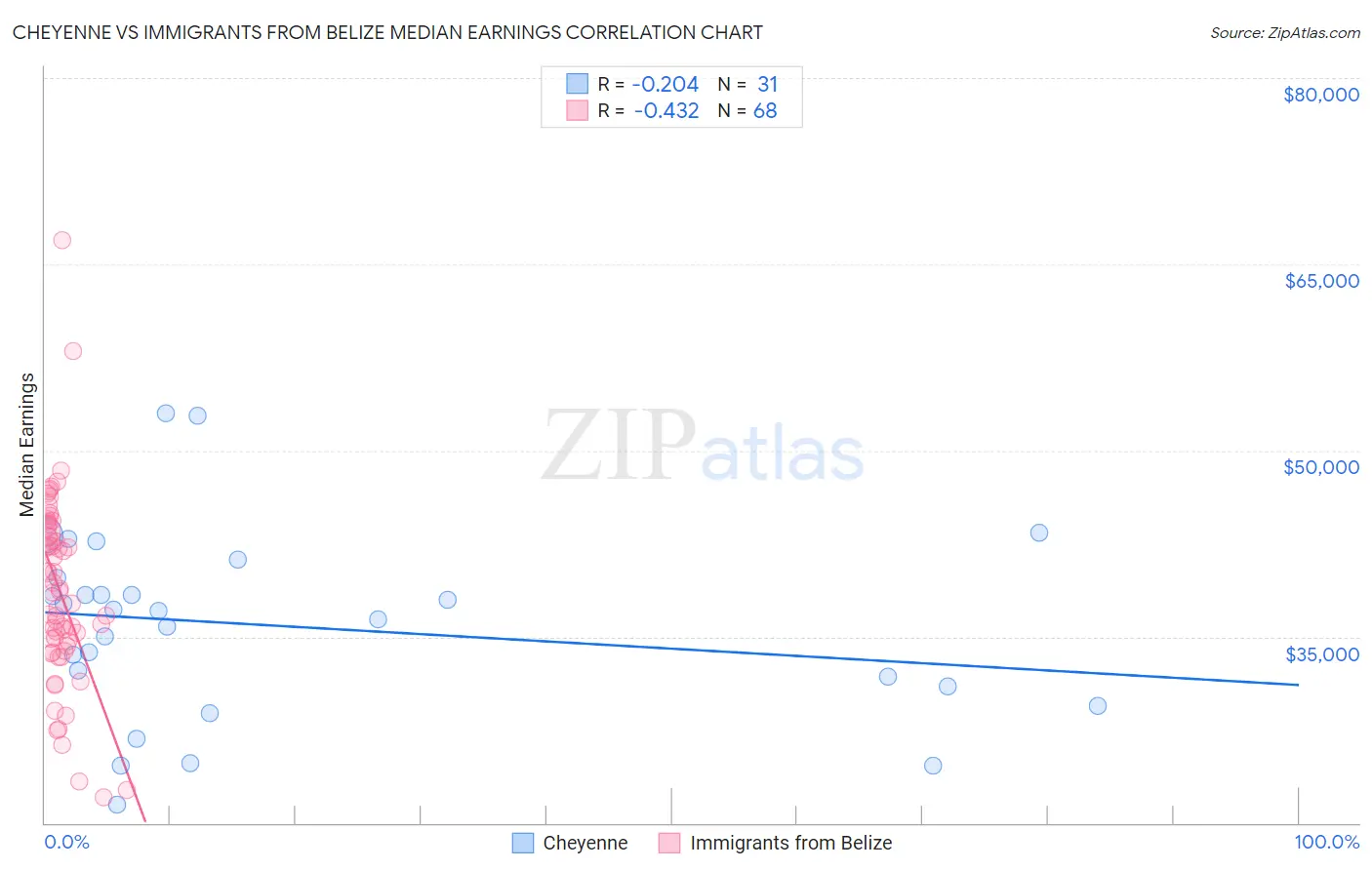 Cheyenne vs Immigrants from Belize Median Earnings