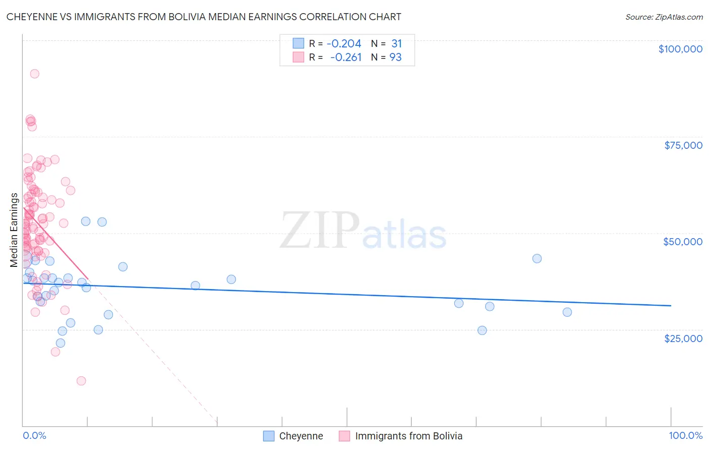 Cheyenne vs Immigrants from Bolivia Median Earnings