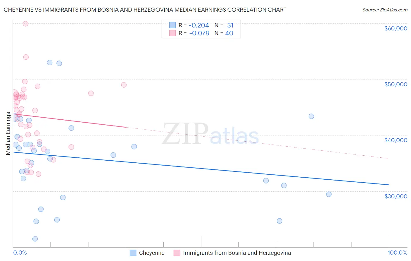 Cheyenne vs Immigrants from Bosnia and Herzegovina Median Earnings