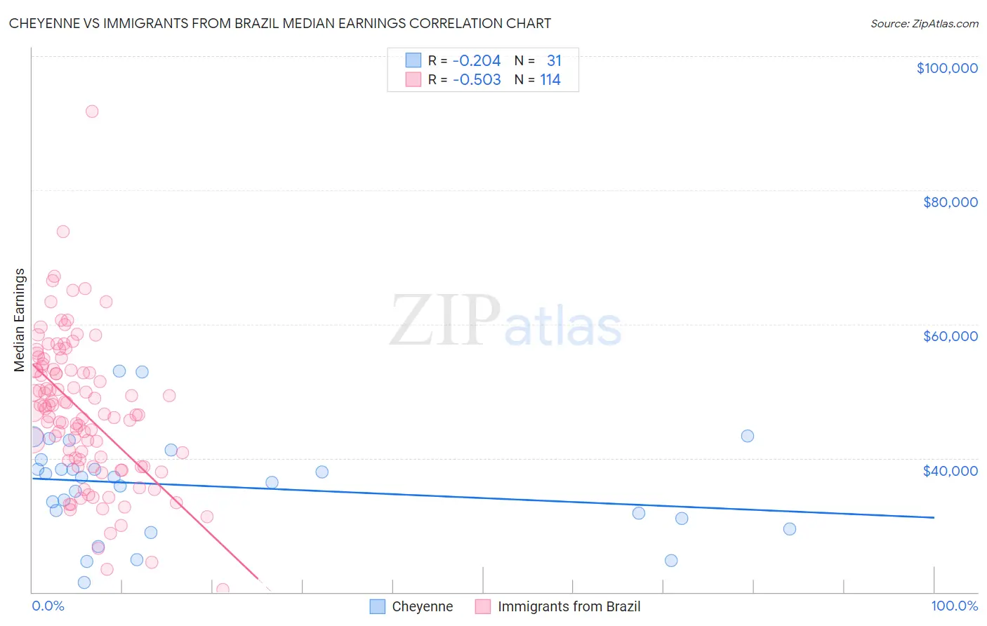 Cheyenne vs Immigrants from Brazil Median Earnings