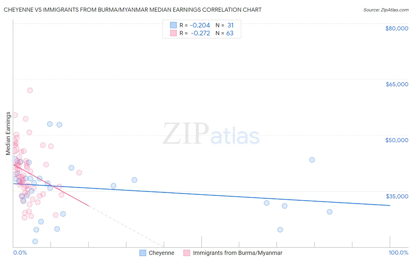 Cheyenne vs Immigrants from Burma/Myanmar Median Earnings