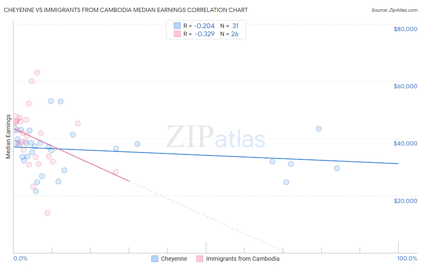 Cheyenne vs Immigrants from Cambodia Median Earnings