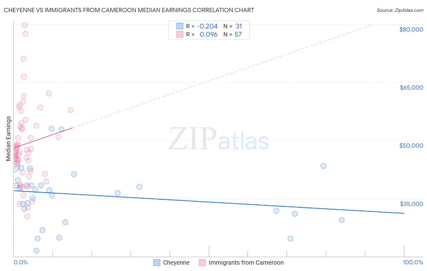 Cheyenne vs Immigrants from Cameroon Median Earnings