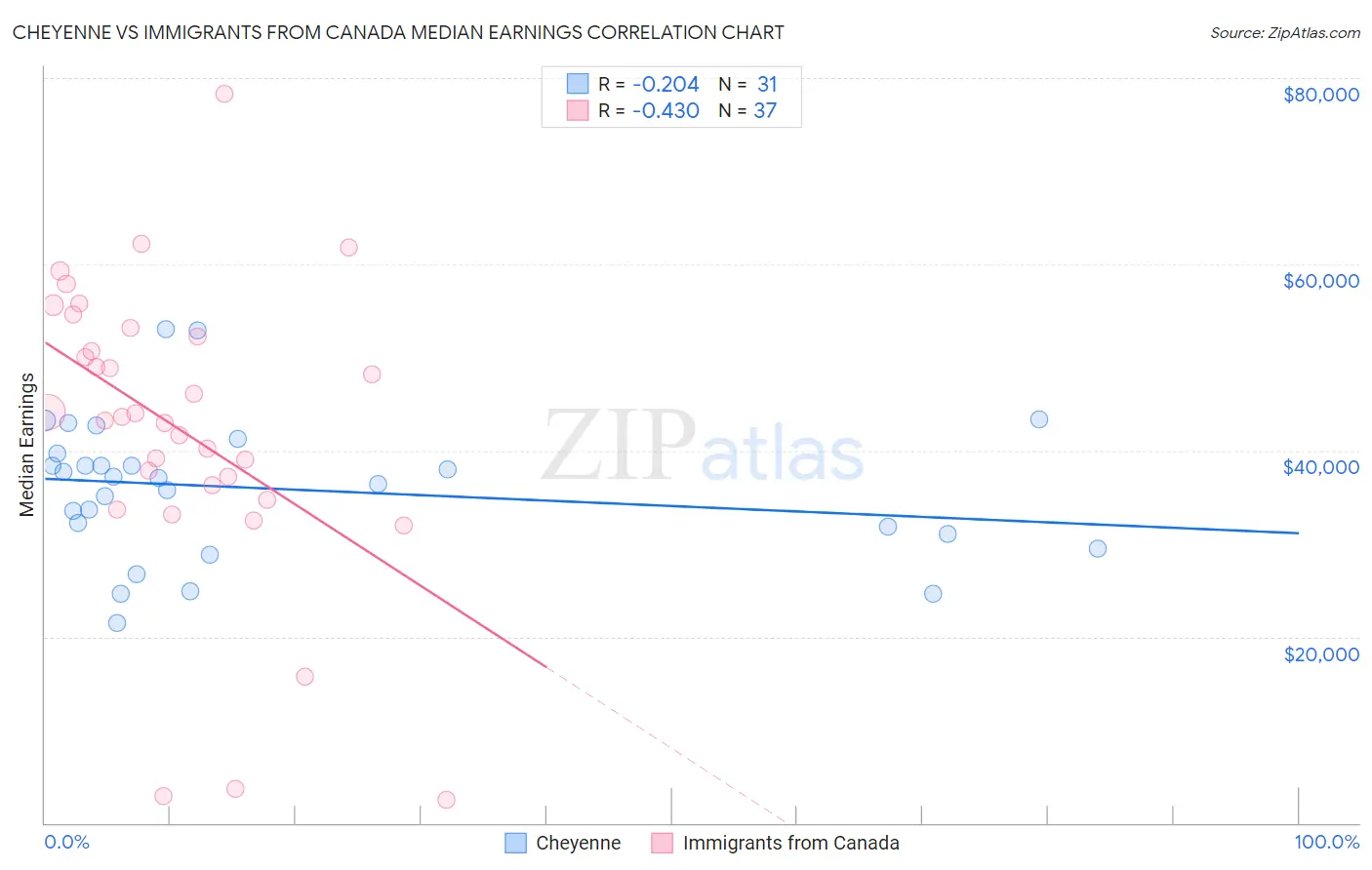Cheyenne vs Immigrants from Canada Median Earnings