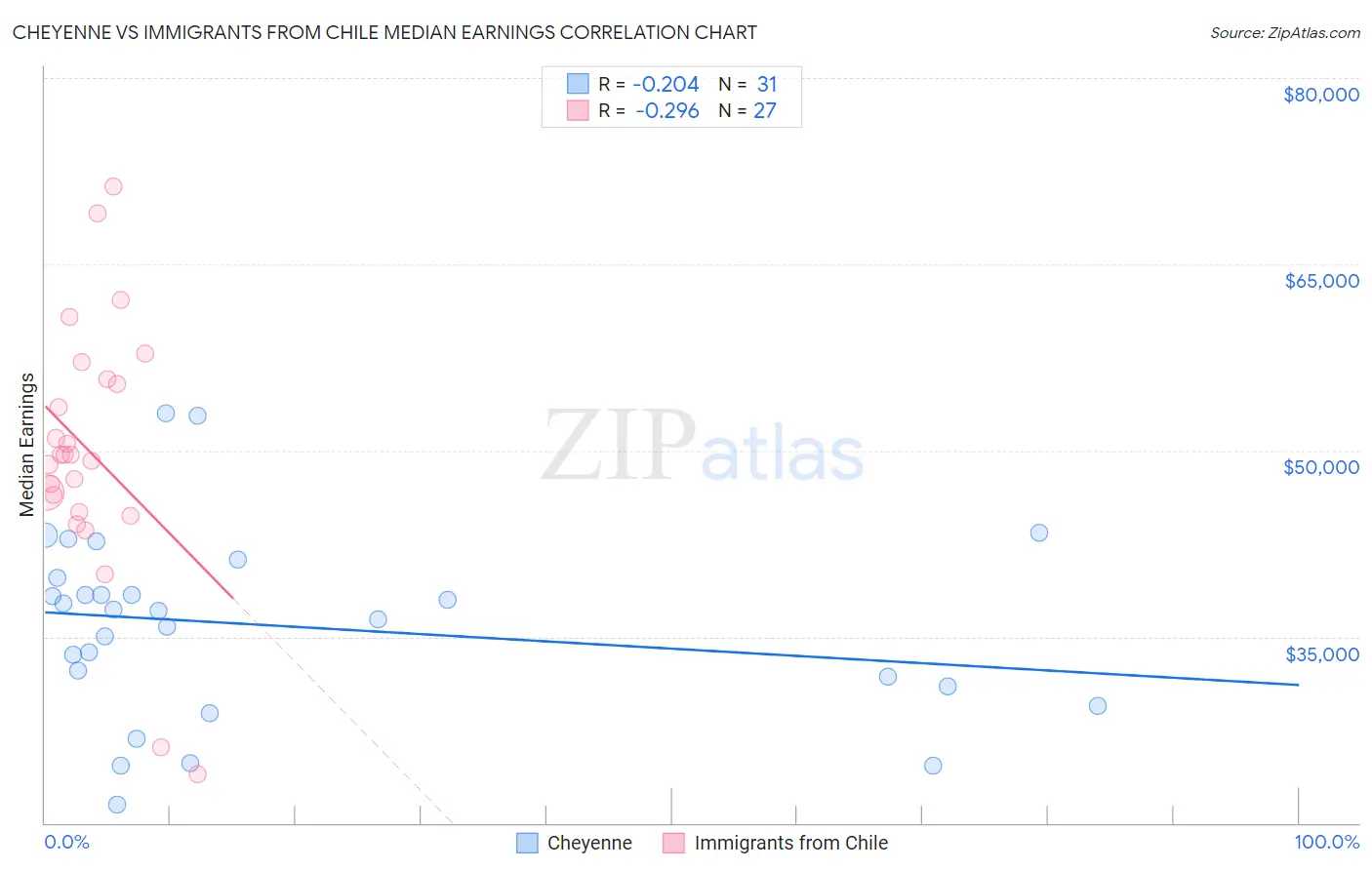 Cheyenne vs Immigrants from Chile Median Earnings