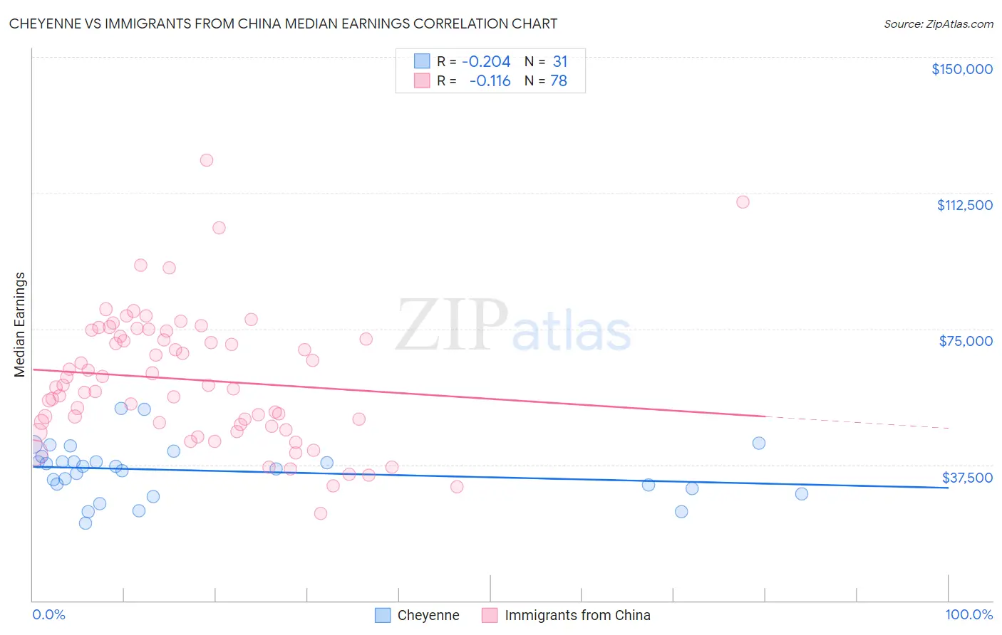 Cheyenne vs Immigrants from China Median Earnings