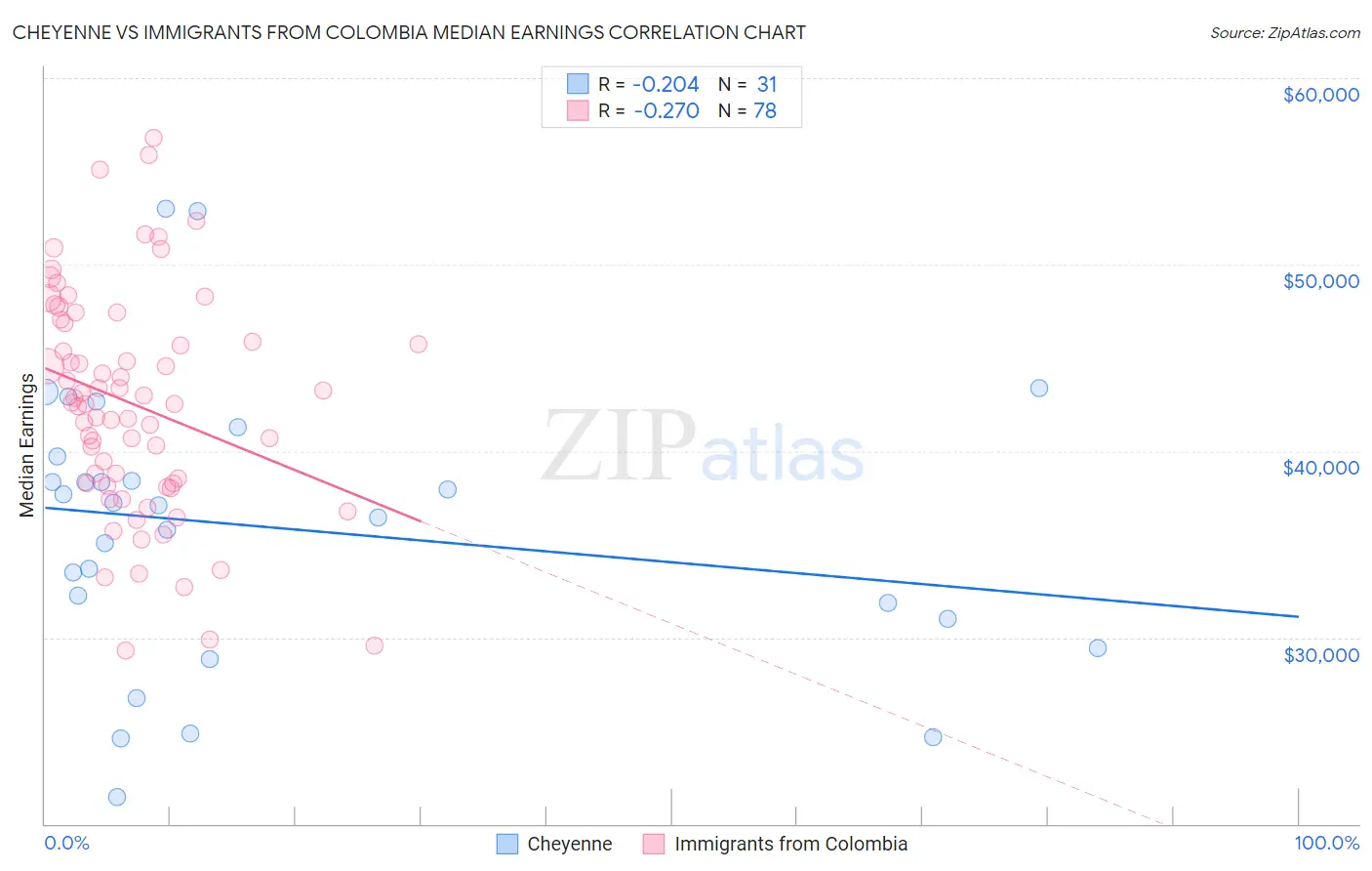 Cheyenne vs Immigrants from Colombia Median Earnings