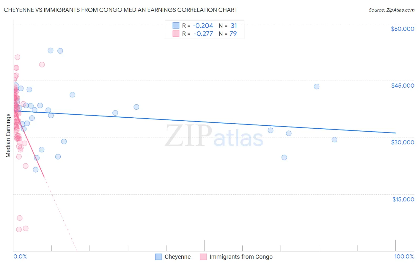 Cheyenne vs Immigrants from Congo Median Earnings