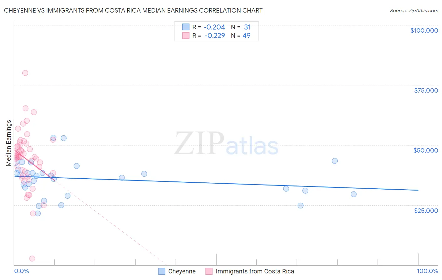 Cheyenne vs Immigrants from Costa Rica Median Earnings