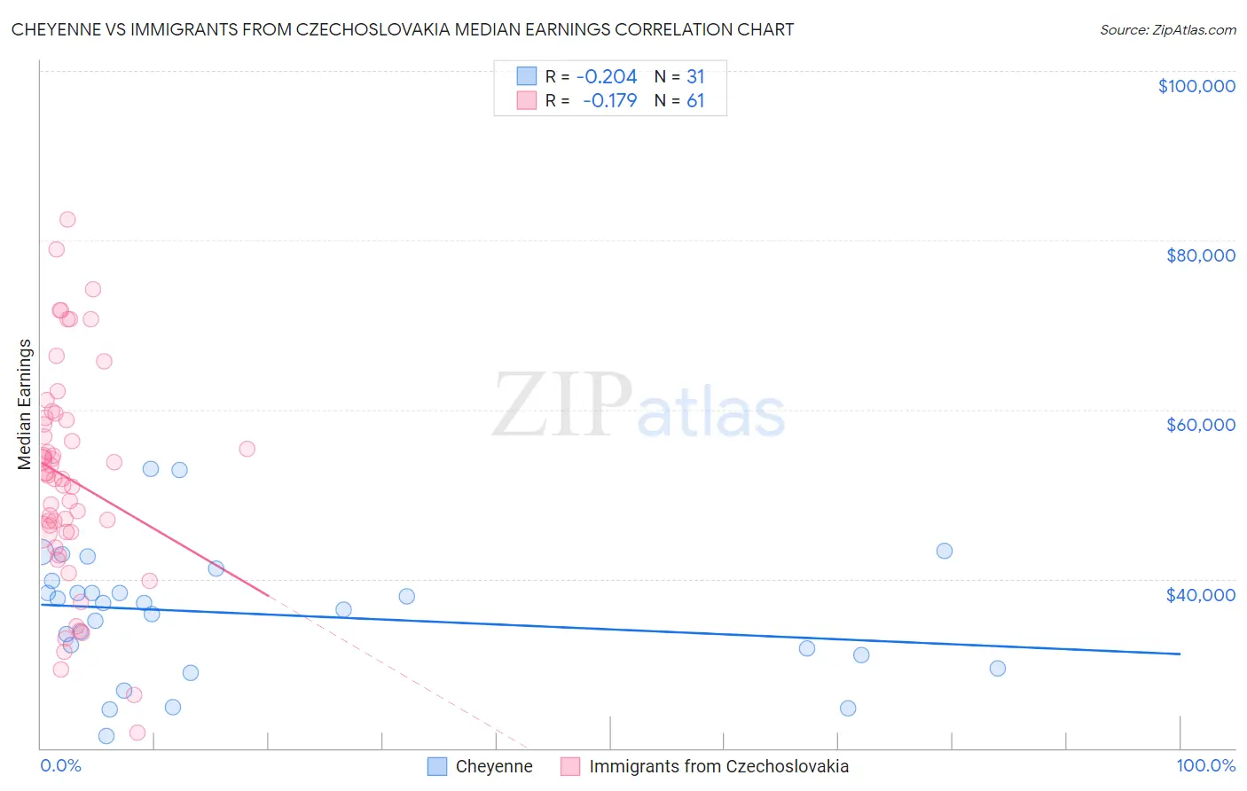 Cheyenne vs Immigrants from Czechoslovakia Median Earnings