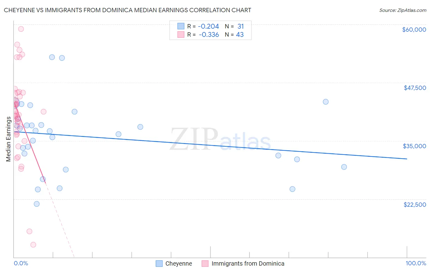 Cheyenne vs Immigrants from Dominica Median Earnings