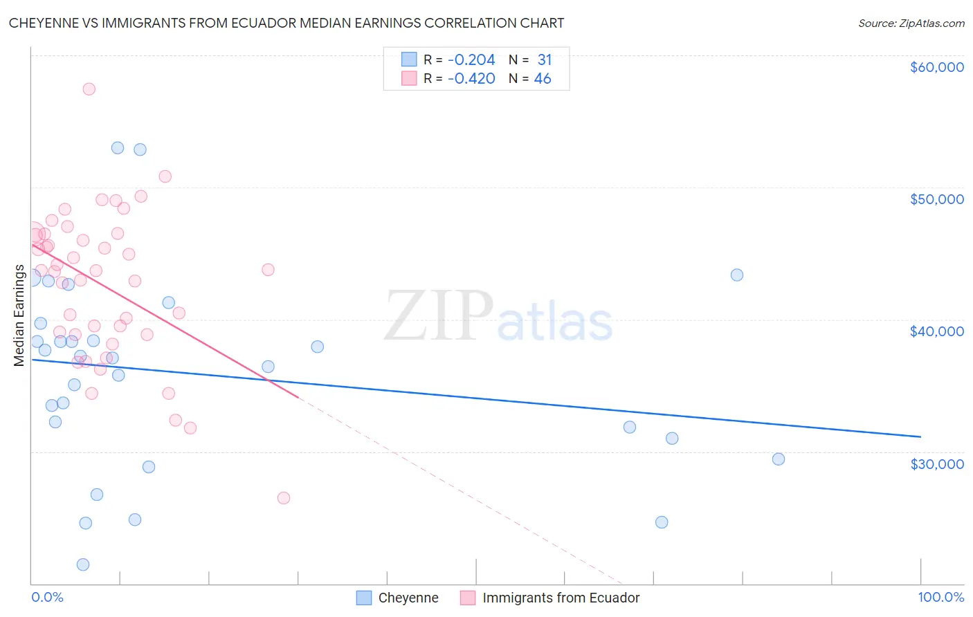 Cheyenne vs Immigrants from Ecuador Median Earnings