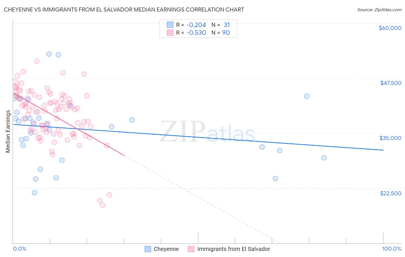 Cheyenne vs Immigrants from El Salvador Median Earnings