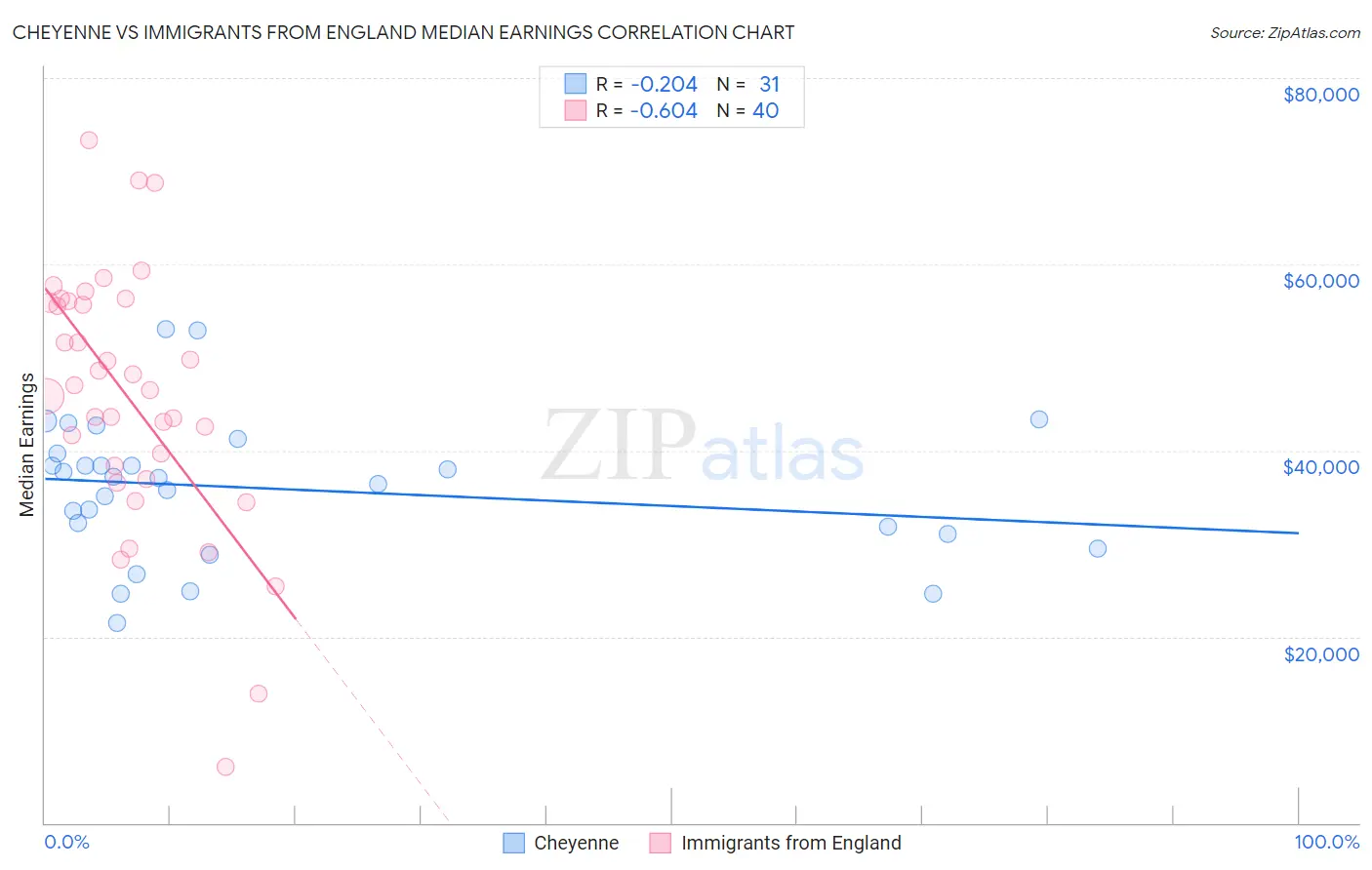 Cheyenne vs Immigrants from England Median Earnings