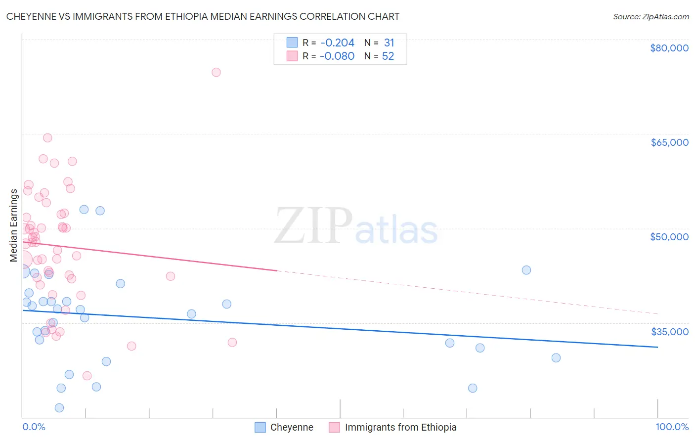 Cheyenne vs Immigrants from Ethiopia Median Earnings