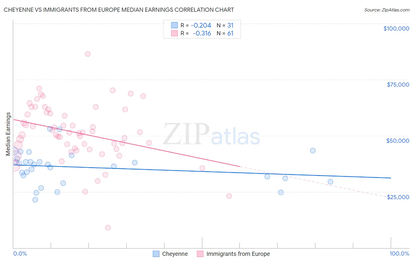 Cheyenne vs Immigrants from Europe Median Earnings