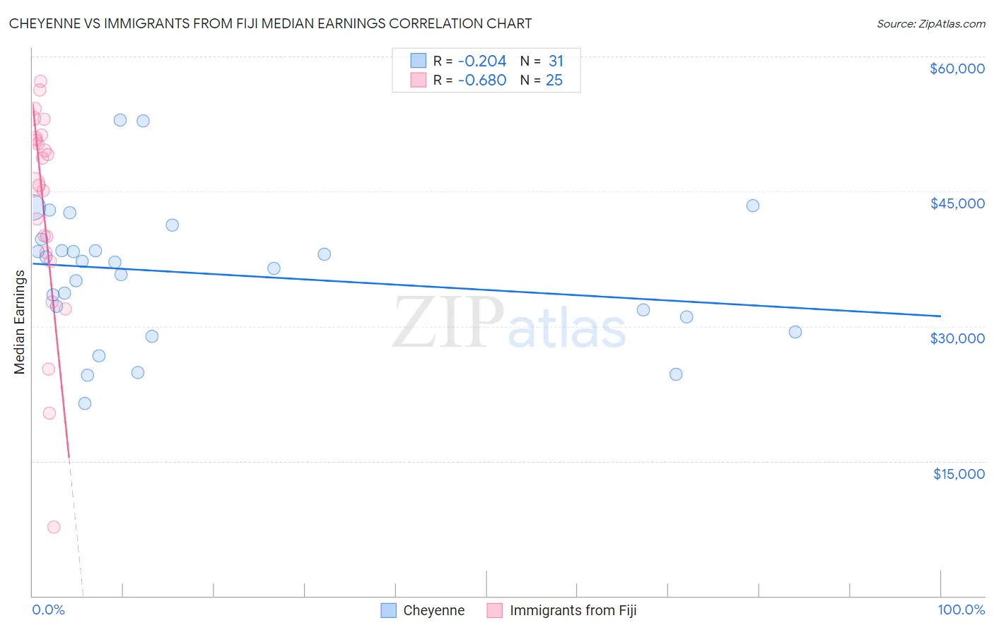 Cheyenne vs Immigrants from Fiji Median Earnings