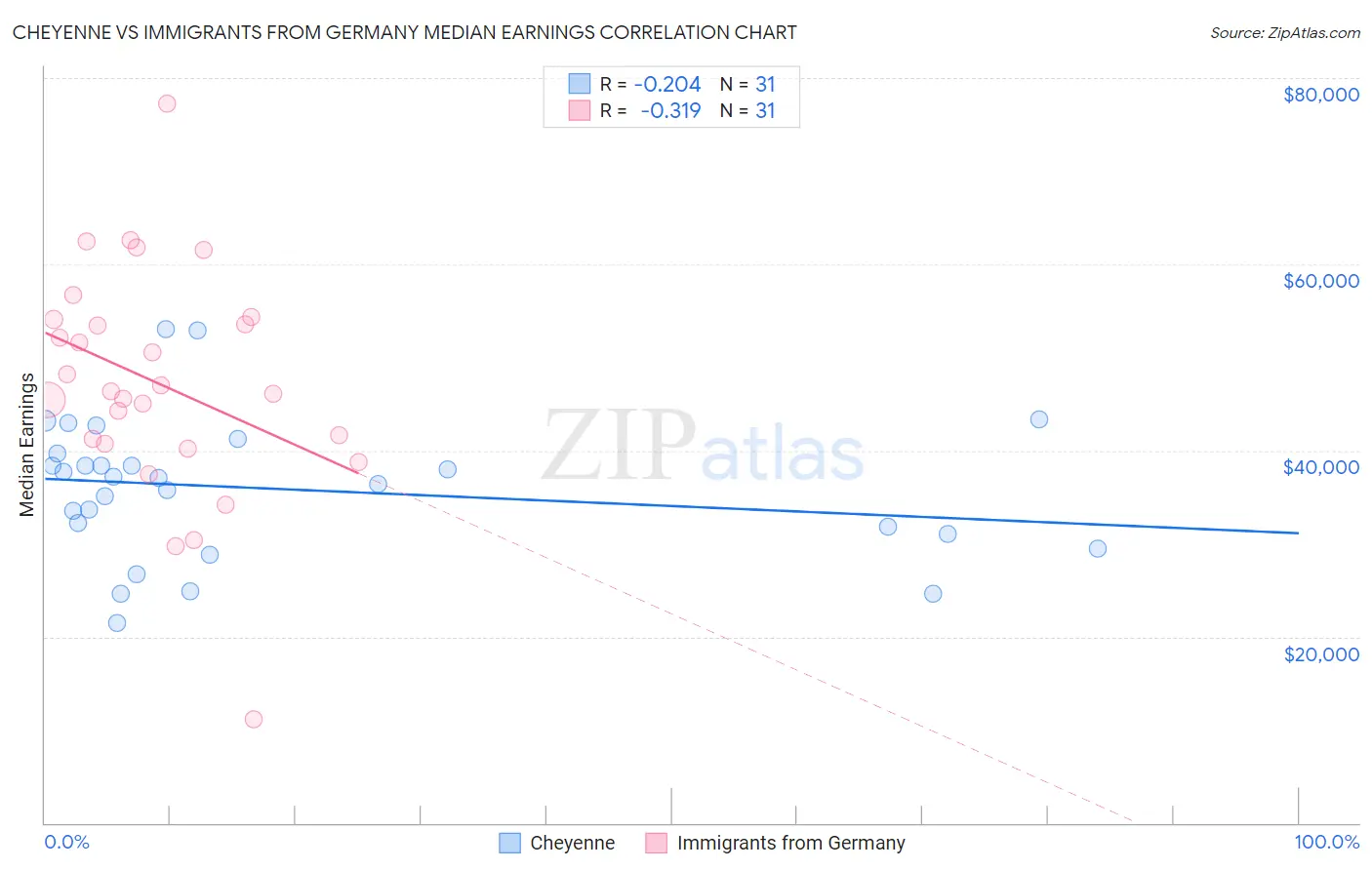 Cheyenne vs Immigrants from Germany Median Earnings