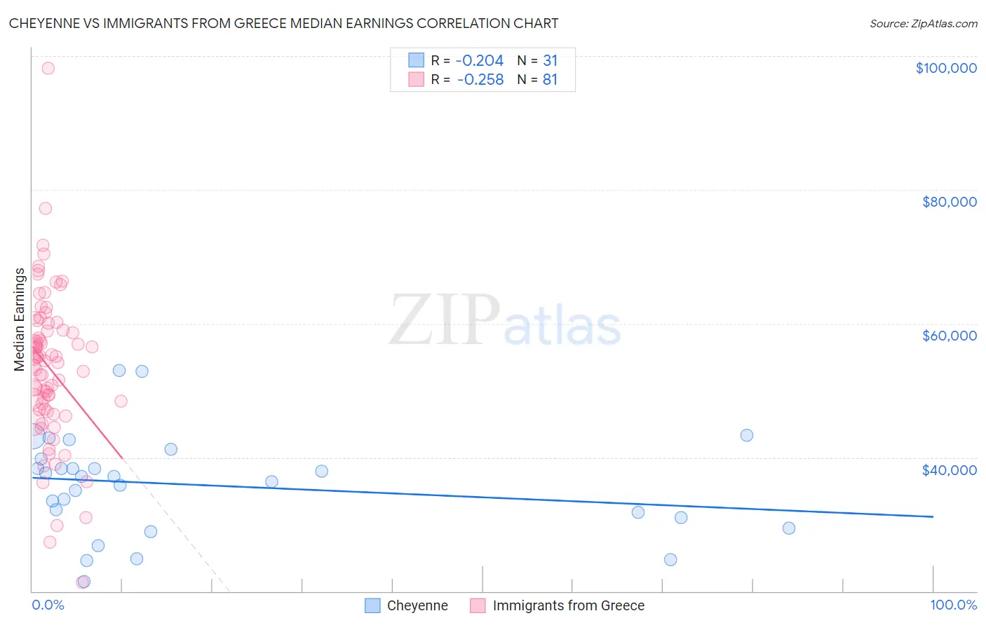 Cheyenne vs Immigrants from Greece Median Earnings