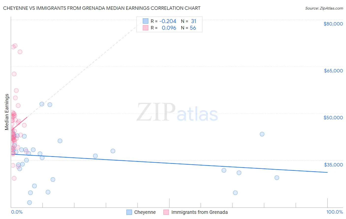 Cheyenne vs Immigrants from Grenada Median Earnings