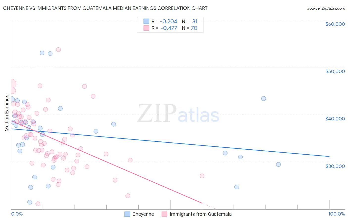 Cheyenne vs Immigrants from Guatemala Median Earnings
