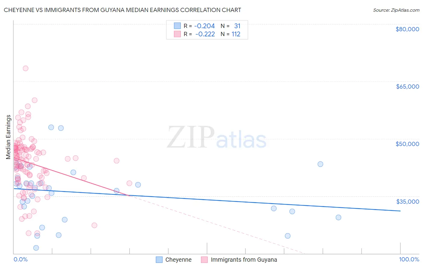 Cheyenne vs Immigrants from Guyana Median Earnings
