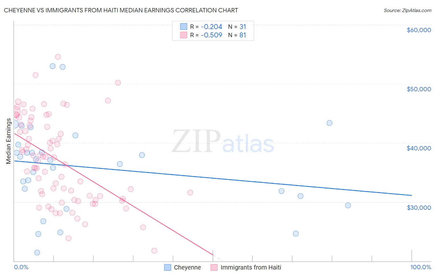 Cheyenne vs Immigrants from Haiti Median Earnings