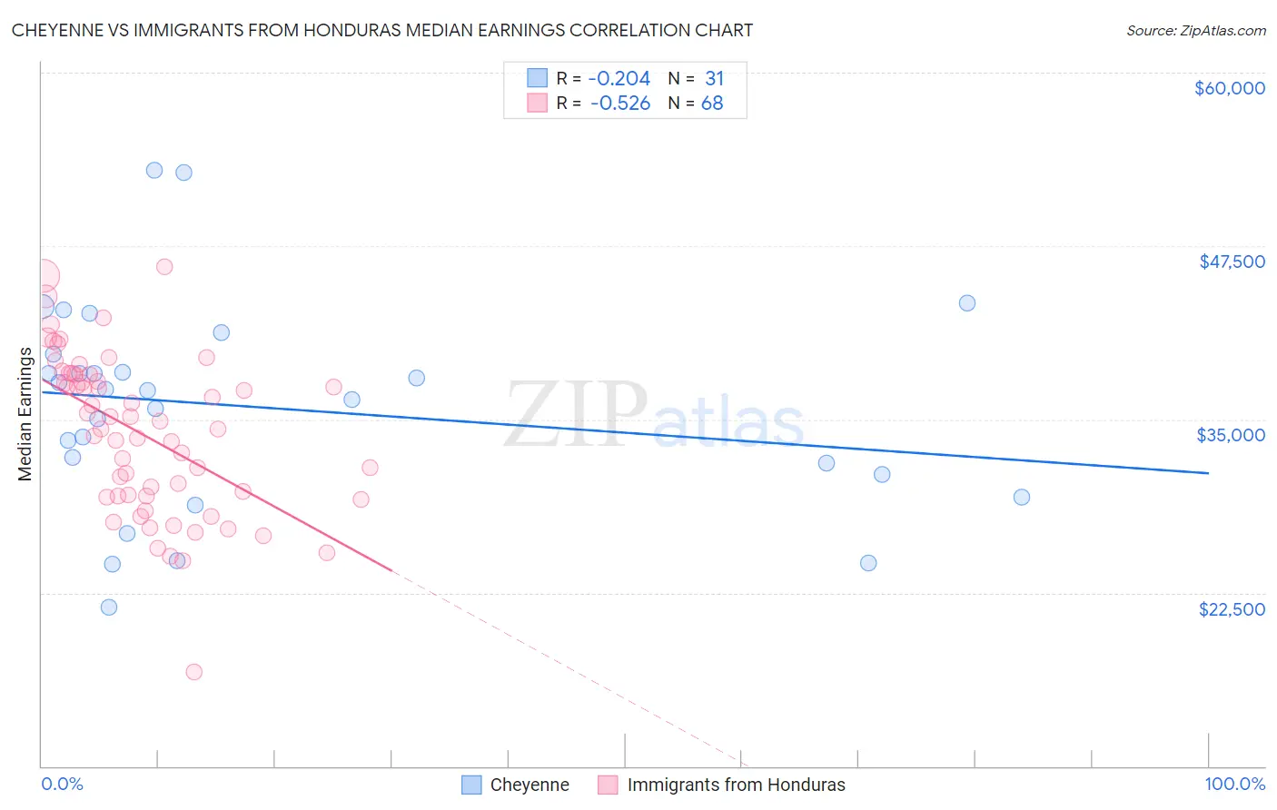 Cheyenne vs Immigrants from Honduras Median Earnings