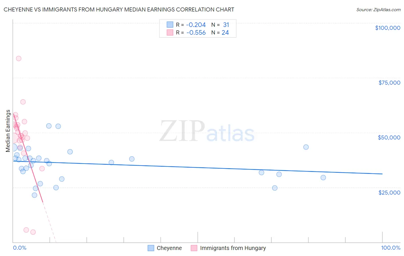 Cheyenne vs Immigrants from Hungary Median Earnings