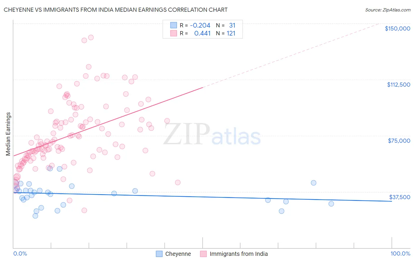 Cheyenne vs Immigrants from India Median Earnings