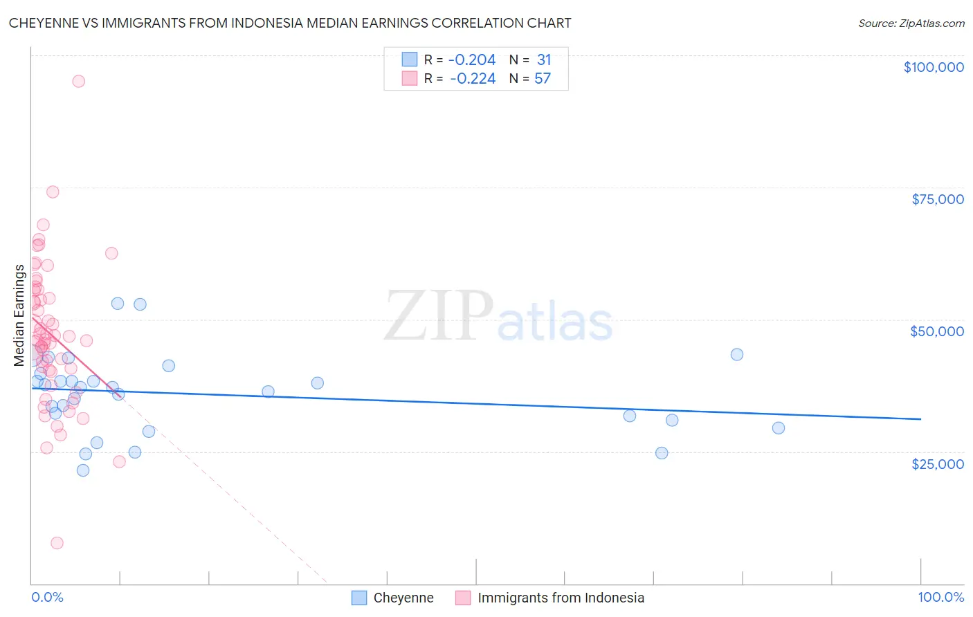 Cheyenne vs Immigrants from Indonesia Median Earnings