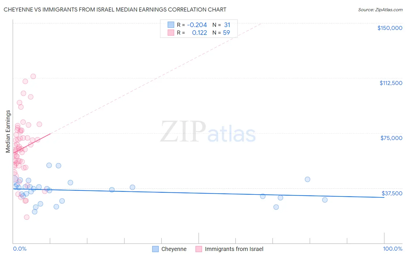 Cheyenne vs Immigrants from Israel Median Earnings