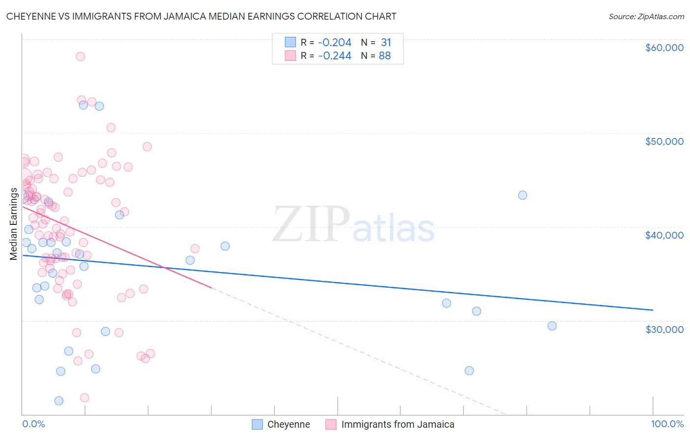 Cheyenne vs Immigrants from Jamaica Median Earnings