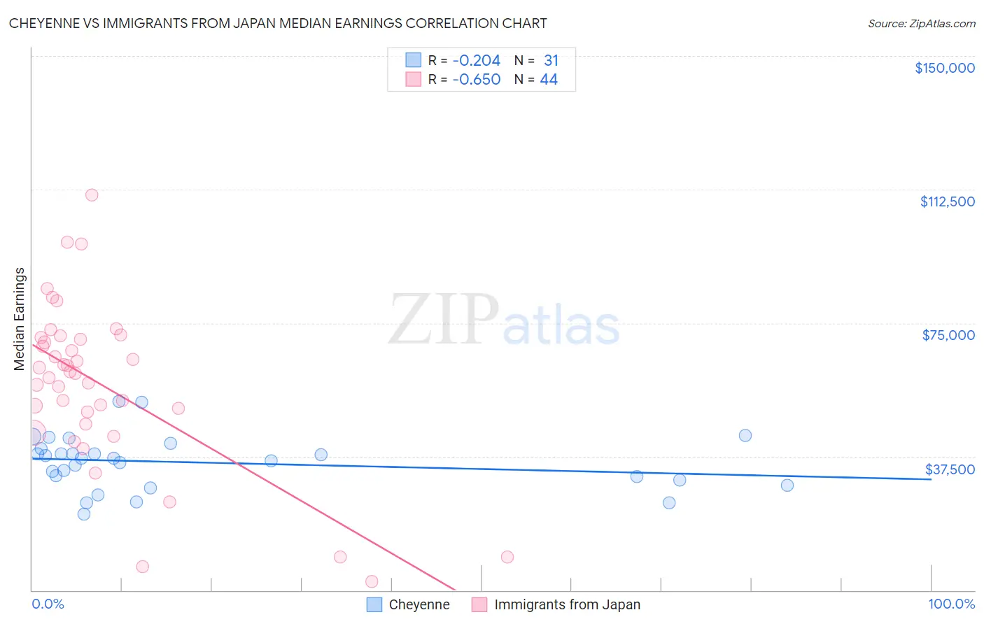 Cheyenne vs Immigrants from Japan Median Earnings