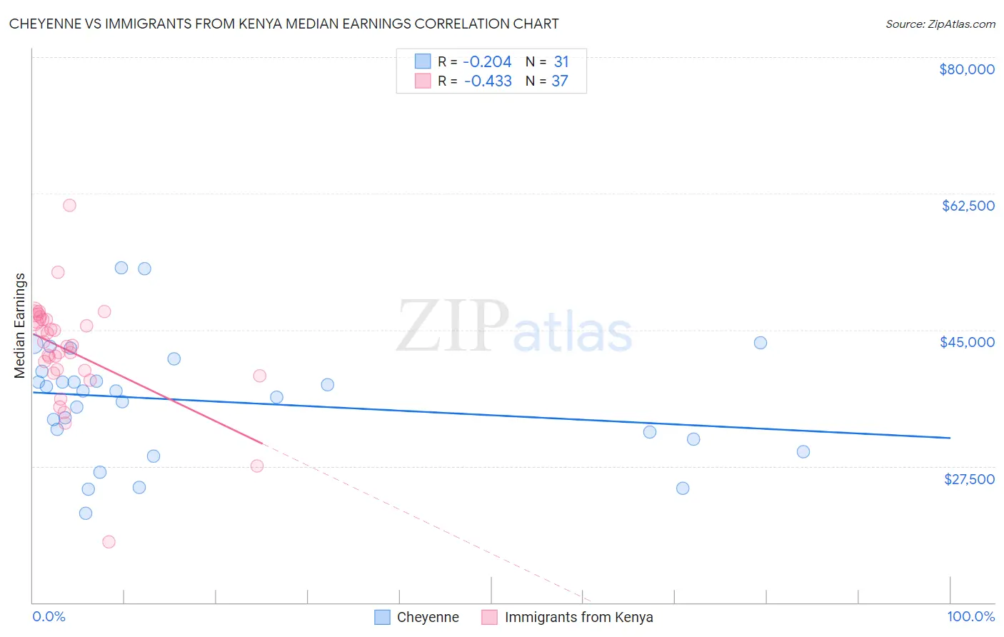Cheyenne vs Immigrants from Kenya Median Earnings