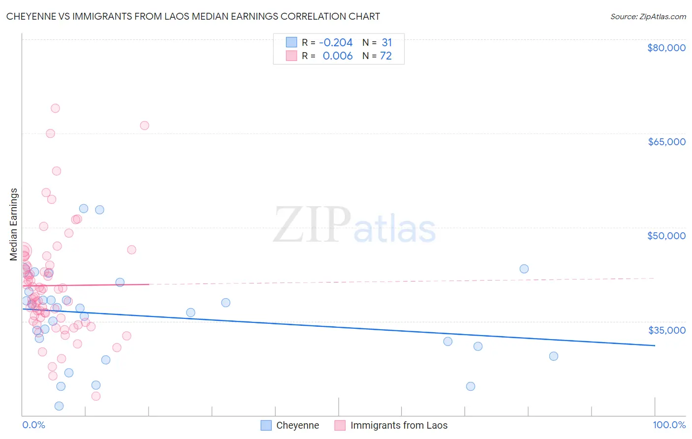 Cheyenne vs Immigrants from Laos Median Earnings