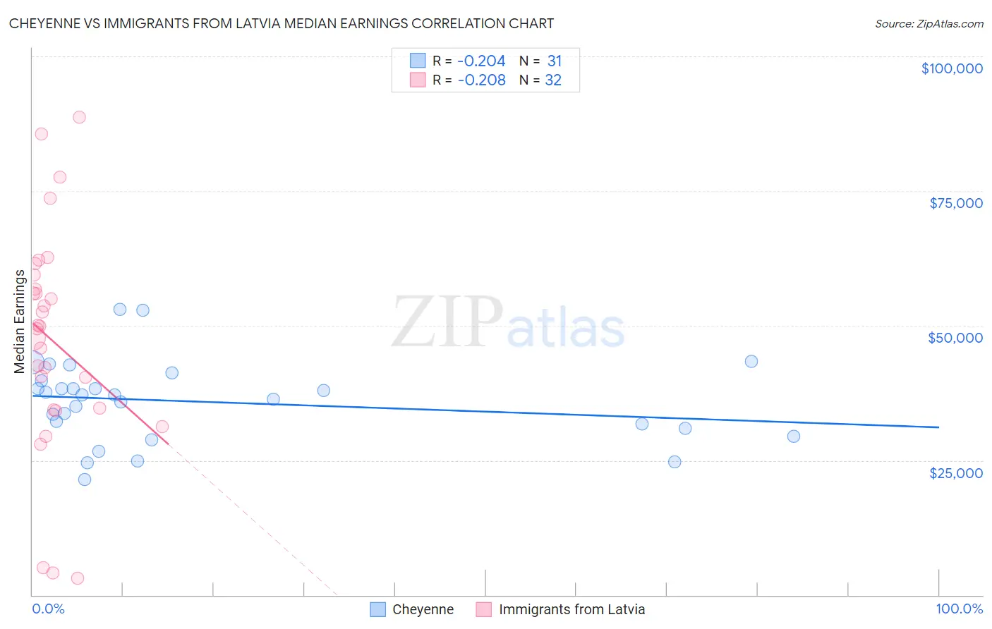 Cheyenne vs Immigrants from Latvia Median Earnings